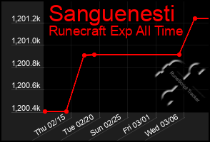 Total Graph of Sanguenesti