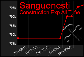 Total Graph of Sanguenesti