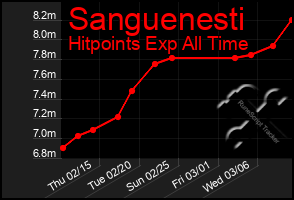 Total Graph of Sanguenesti