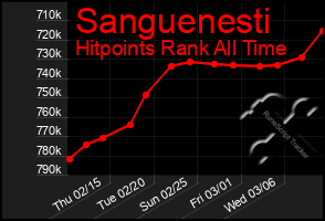 Total Graph of Sanguenesti