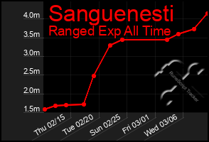 Total Graph of Sanguenesti