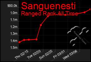 Total Graph of Sanguenesti