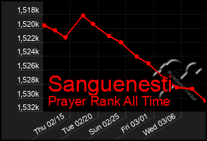 Total Graph of Sanguenesti