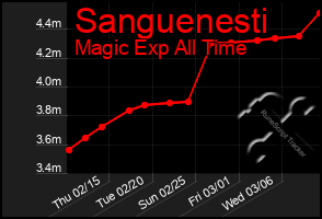 Total Graph of Sanguenesti