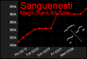 Total Graph of Sanguenesti