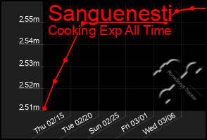 Total Graph of Sanguenesti