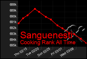 Total Graph of Sanguenesti