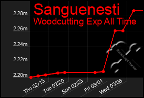 Total Graph of Sanguenesti