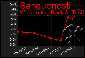 Total Graph of Sanguenesti