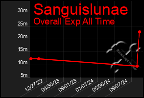 Total Graph of Sanguislunae