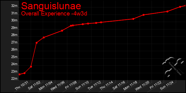 Last 31 Days Graph of Sanguislunae