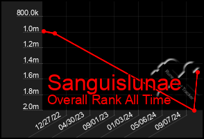 Total Graph of Sanguislunae