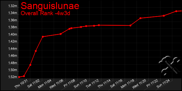 Last 31 Days Graph of Sanguislunae