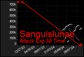 Total Graph of Sanguislunae