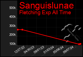 Total Graph of Sanguislunae