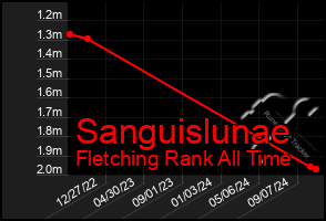 Total Graph of Sanguislunae