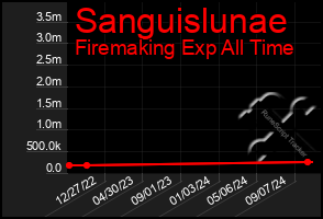 Total Graph of Sanguislunae