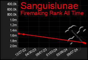 Total Graph of Sanguislunae