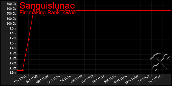 Last 31 Days Graph of Sanguislunae