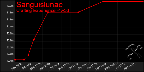 Last 31 Days Graph of Sanguislunae