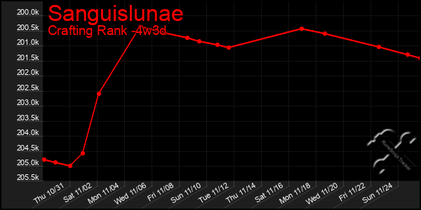 Last 31 Days Graph of Sanguislunae