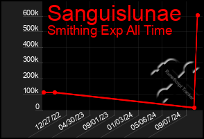 Total Graph of Sanguislunae