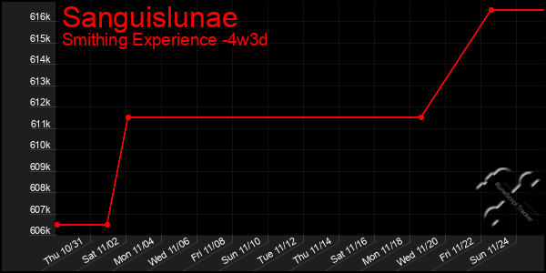 Last 31 Days Graph of Sanguislunae