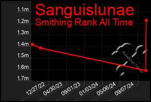 Total Graph of Sanguislunae