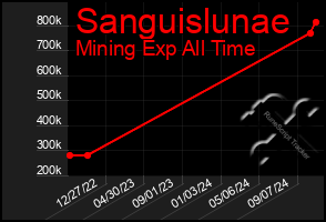 Total Graph of Sanguislunae