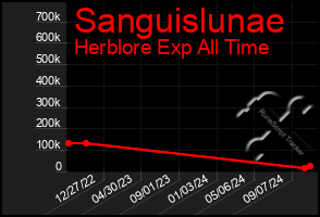 Total Graph of Sanguislunae