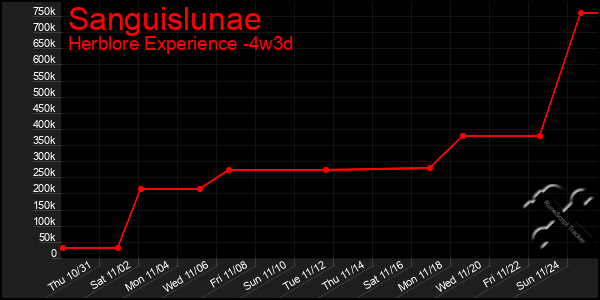 Last 31 Days Graph of Sanguislunae