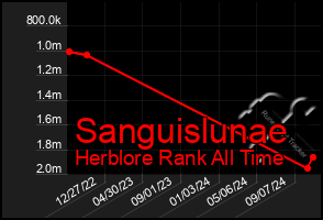 Total Graph of Sanguislunae