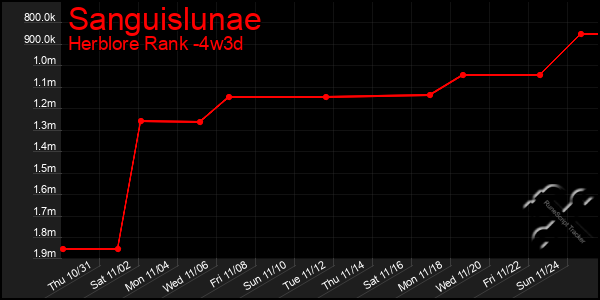 Last 31 Days Graph of Sanguislunae