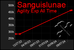 Total Graph of Sanguislunae