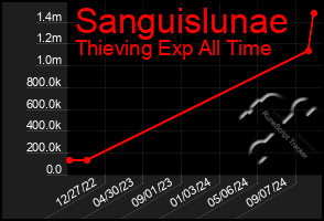 Total Graph of Sanguislunae