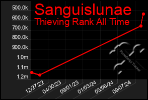 Total Graph of Sanguislunae