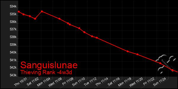 Last 31 Days Graph of Sanguislunae