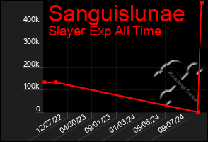 Total Graph of Sanguislunae