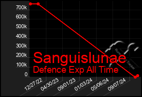 Total Graph of Sanguislunae