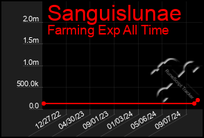 Total Graph of Sanguislunae