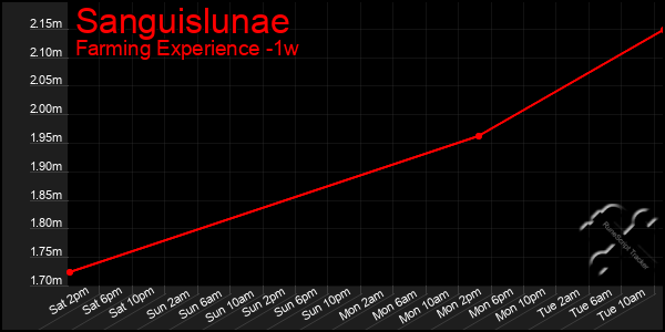 Last 7 Days Graph of Sanguislunae