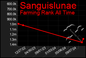 Total Graph of Sanguislunae