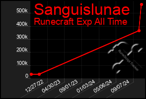 Total Graph of Sanguislunae