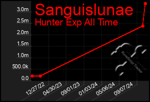 Total Graph of Sanguislunae