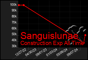 Total Graph of Sanguislunae