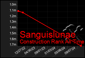 Total Graph of Sanguislunae