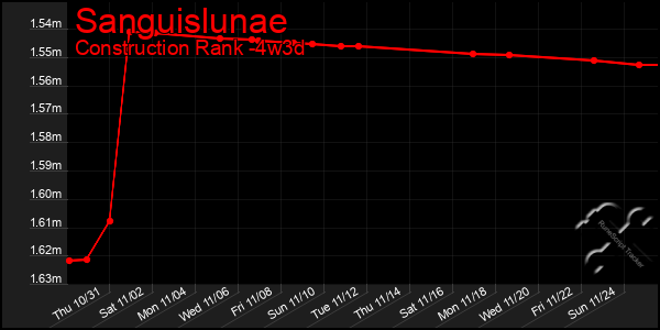 Last 31 Days Graph of Sanguislunae