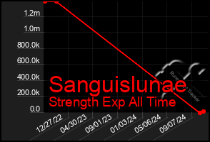 Total Graph of Sanguislunae