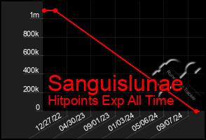 Total Graph of Sanguislunae