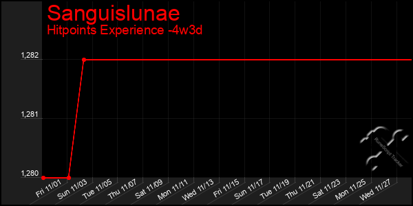 Last 31 Days Graph of Sanguislunae